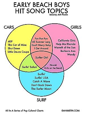 As this illustration shows, the Beach Boys hit upon a productive formula of 1960s’ song-making that fell into three basic teen-appealing areas: cars, girls, and surf.