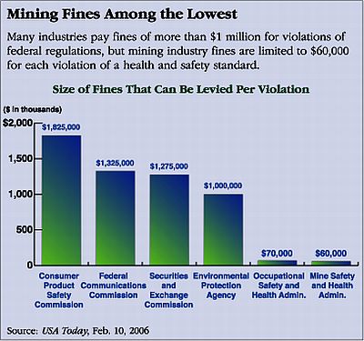2006 Associated Press graphic showing dollar amounts of fines that then could be levied per infraction by various federal agencies, with mine safety fines being the lowest, a limitation Senator Kennedy & others found deplorable.