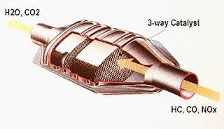 Cut-away drawing of  later-developed catalytic converter, in this case converting engine pollutants HC, CO, and NOx to water and CO2 after passing through a treatment medium.