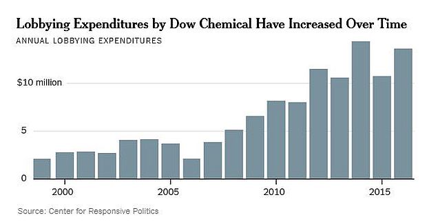 Annual lobbying expenditures of the Dow Chemical Company, 1999-2016, as reported in this chart by the New York Times.