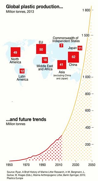 A general look at the steep rise of projected global plastic production in recent years, with share by region. 