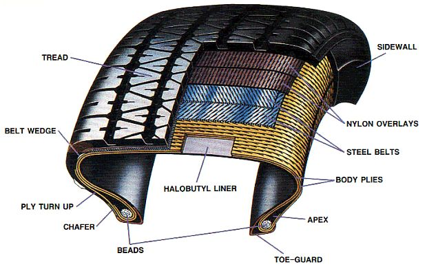 One cross-section of a modern tire’s construction and some of the chemical, synthetic and strengthening  ingredients used to make them “high-speed and freeway worthy,” but also nearly invincible in their afterlife. 
